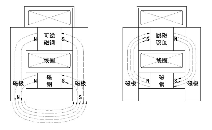 雙磁源電永磁起重器工作原理