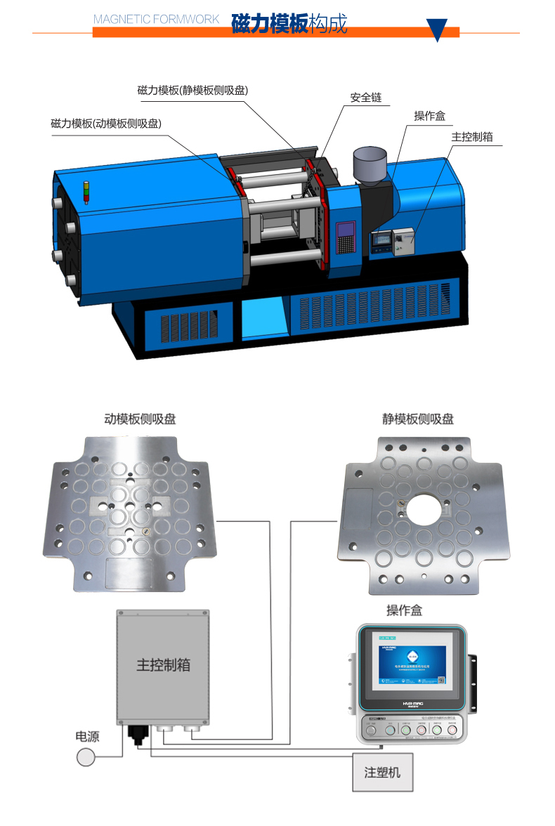 磁力模板示意圖